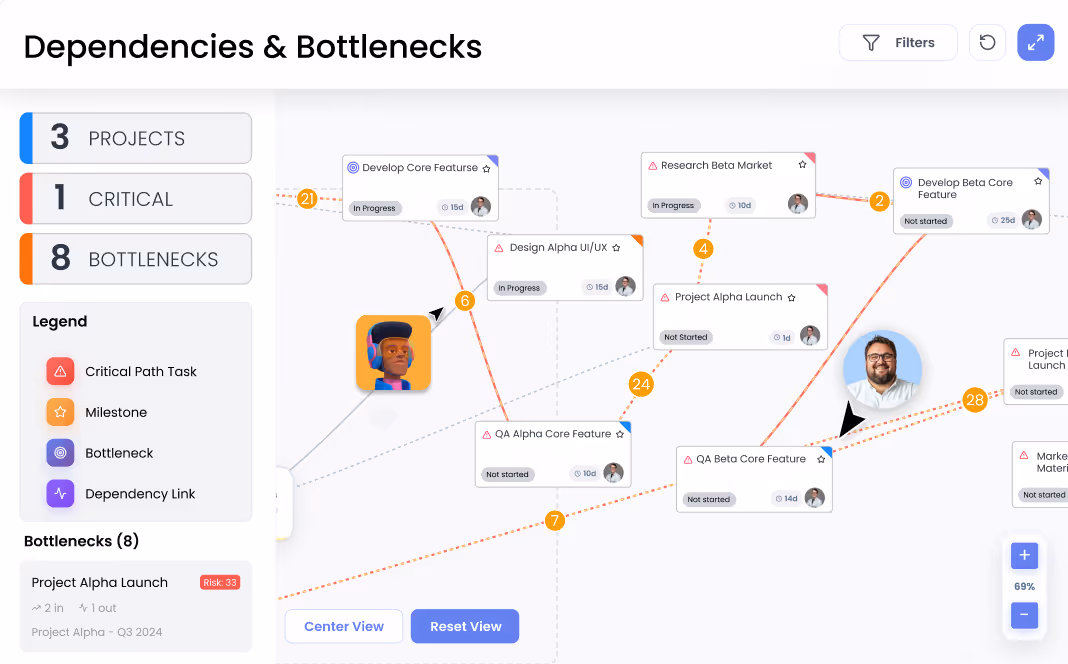 Project dependencies and bottlenecks map showing tasks, milestones, and critical path with linked nodes and avatars.