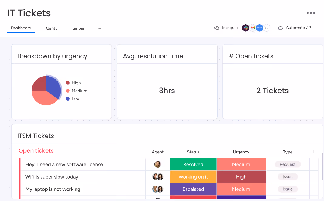 IT Tickets dashboard showing urgency pie chart, average resolution time as 3 hours, and 2 open tickets with details.
