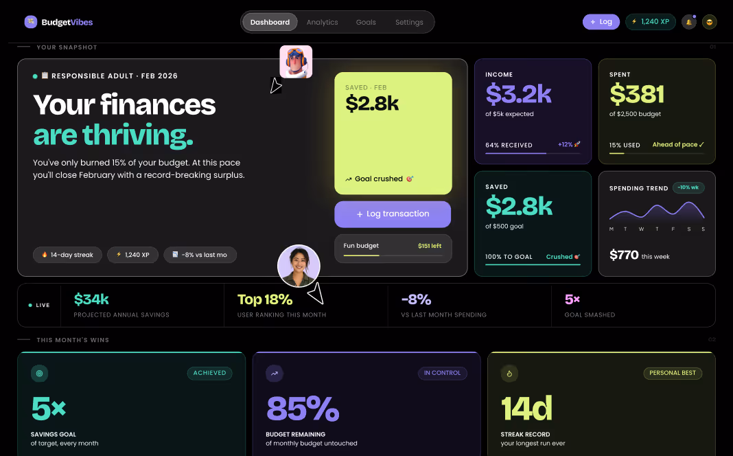 Dashboard showing finances thriving with savings, spending trend, user ranking, and budget remaining details.
